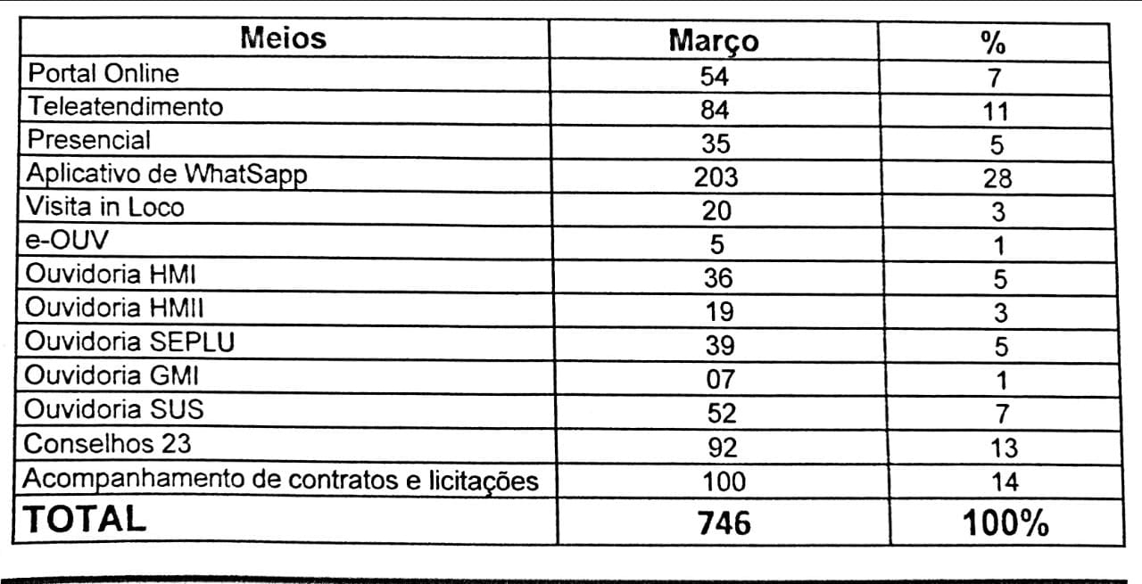 A tabela abaixo detalha o quantitativo dos atendimentos da Ouvidoria de acordo com cada canal de atendimento disponibilizado pela Prefeitura